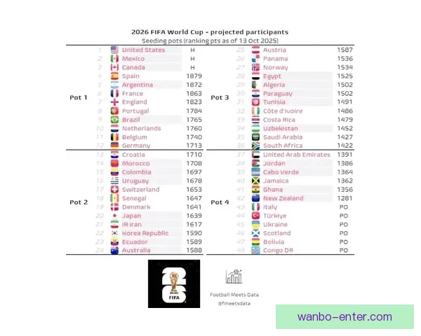 2026世界杯竞猜赔率分析及热门球队胜率预测揭秘